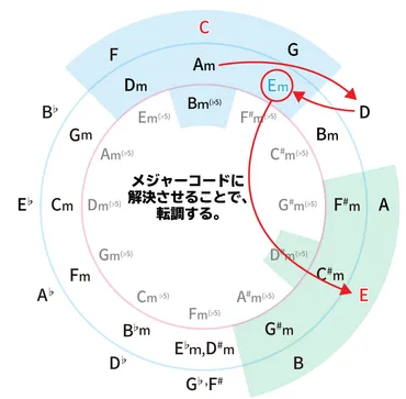 転調とは？自由にキーを変更しよう！