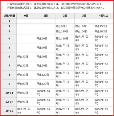 交通違反の点数は加点？減点？ これがファイナルアンサーだ！ 