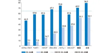 高齢者就業率は世界有数の日本。課題は低賃金、男女格差など雇用の「質」