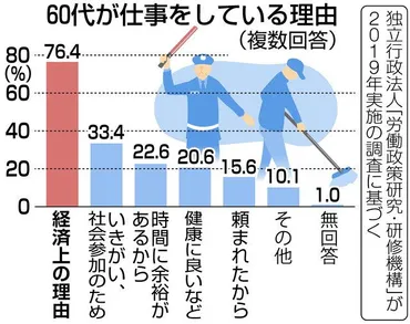 少ない年金「働かざるを得ず」 増加続く高齢者の就労：中日新聞Web