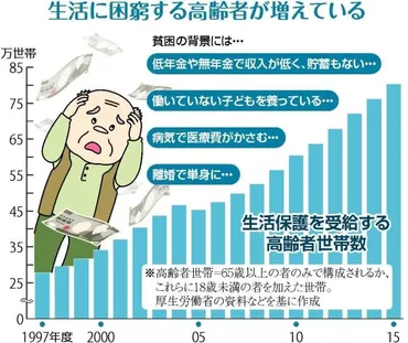 高齢者の貧困が深刻なの？ 