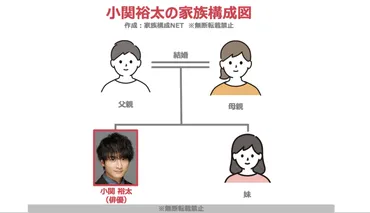 小関裕太の父親はエリートで母親は美容師？妹が子役の噂も調査！【家族構成図】 