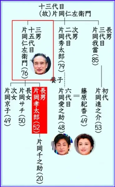 十五代目片岡仁左衛門の家系図！片岡愛之助との関係や片岡千之助のほかにもう一人孫がいた！？ 