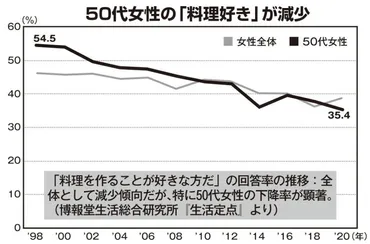 代女性の゛料理好き゛が減少「手抜きはダメ」と言われて育ったことも原因か