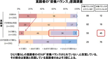ひとり暮らし高齢者が陥りやすい「孤食」「メニューの偏り」「不規則化」