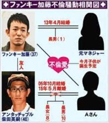 ファンキー加藤のW不倫。アンタ柴田の元嫁・二見直子を妊娠。嫁の牧子と離婚せず