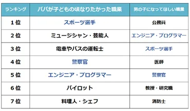 子どもに将来なってほしい職業、男の子は「公務員」、女の子は「看護師」が1位に