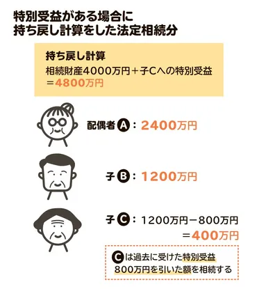 特別受益」と「寄与分」 認められるパターンや計算方法をわかりやすく解説 