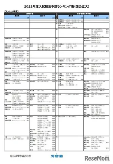 大学受験2022】河合塾、入試難易予想ランキング表1月版 