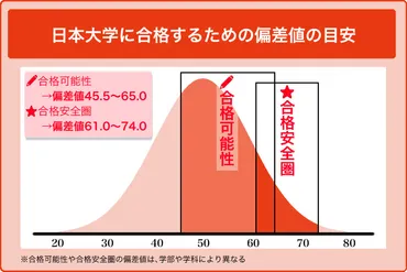 2026年2月最新】日本大学の偏差値や入試難易度のレベル・ランク！商や文理など学部別に難しい・簡単なのはどこか解説 
