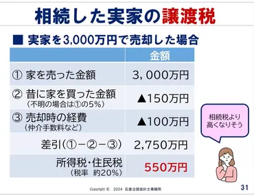 親が亡くなった後に、相続税よりも高い税金がかかることも 相続した空き家を売る時に知っておきたい、3,000万円特別控除の特例 