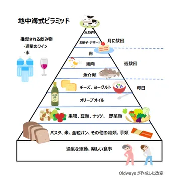 →地中海食とは?特徴を解説!糖尿病やダイエットに効果あり?←→
