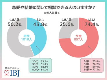 6割の男性が「恋愛や結婚の相談をできる人がいない」と回答!結婚相談所の活動中、仲人から言われたリアルな言葉とは?!