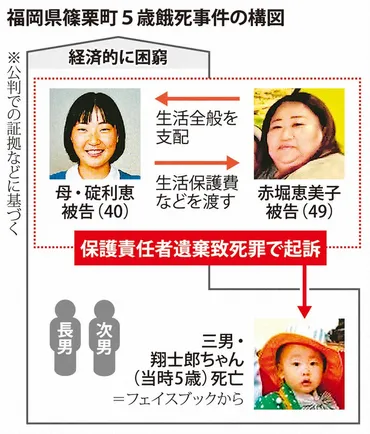 福岡県篠栗町の男児餓死事件の構図と経緯写真特集