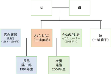 さくらももこの本名!再婚の夫や息子は人?家族構成も