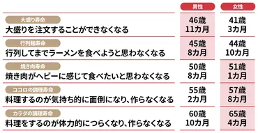 調理定年」は何歳?調査で分かった「大盛り寿命」「焼き肉寿命」