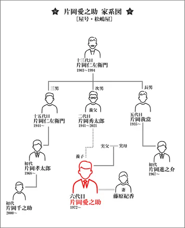 片岡愛之助】歌舞伎・松嶋屋の家系図と妻・藤原紀香との出会いも紹介!