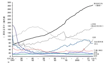 日本人の三大死因―「老衰」が第3位に(年連続)