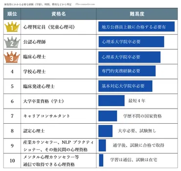 心理カウンセラー資格難易度ランキング位~位