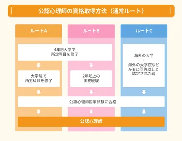 公認心理師になるには?受験資格・難易度・合格率まで解説