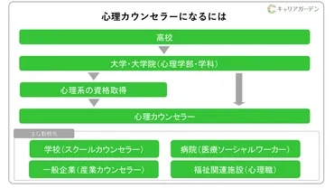 心理カウンセラーになるには