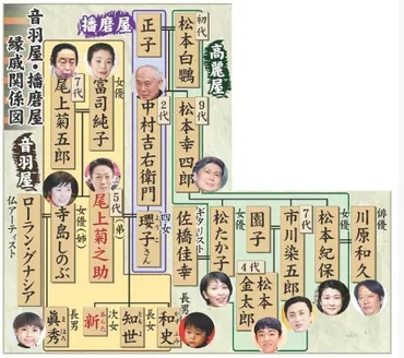 市川染五郎(松本幸四郎)の結婚歴や歴代彼女元カノは?顔画像や馴れ初め・噂を調査! 