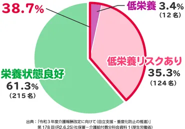 低栄養に対する介護保険サービスでの支援とは