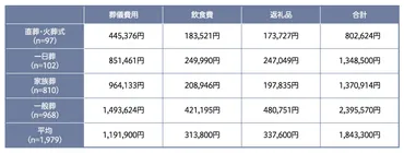 葬儀費用の平均はいくら?形式ごとの相場や内訳、費用の抑え方・備え方もご紹介