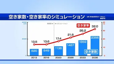 放置すると固定資産税が最大6倍にも！空き家が増え続ける背景と空き家の活用法とは？ 