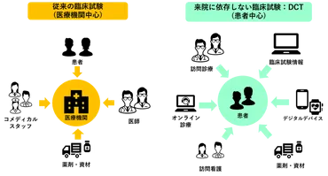 DCT （Decentralized Clinical Trial：分散型臨床試験） 