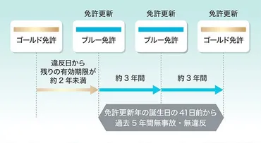 ゴールド免許の条件を分かりやすく解説