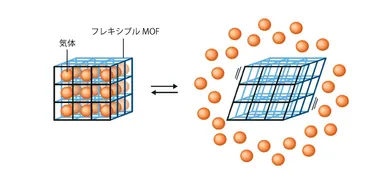 ノーベル化学賞に京大・北川氏ら3氏 気体を貯蔵できる金属有機構造体「MOF」を開発 