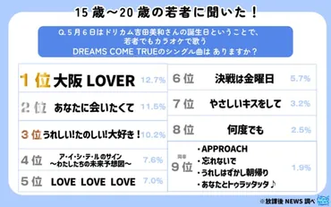 ５月６日に還暦を迎えた吉田美和さん（ドリカム）の曲について令和の若者に調査！その一部を大公開！