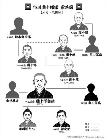 市川團十郎】家系図に隠された歌舞伎界宗家の格の秘密とは？ 