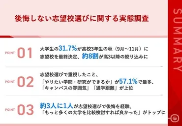 大学生 の志望校選びに関する調査】約8割が高3以降に志望校決定、約3人に1人が「志望校選びでこうしておけば」と後悔最も欲しかったサポートは「在学生の本音を聞ける機会」が約4割でトップに