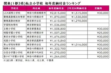 小学校受験2023】入学初年度納付金ランキング…首都圏 