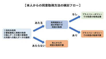 利用規約・プライバシーポリシーの適切な同意の取り方を弁護士が解説