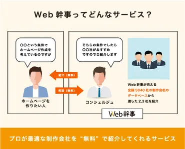 ホームページ制作の相談が完全無料！？プロが5,000社から最適な1社を選定してくれる「Web幹事」が便利すぎる！