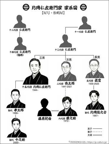 片岡仁左衛門の家系図から上方歌舞伎の危機を救った名門一族を紹介！ 