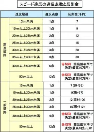 スピード違反による免許停止とは？ 免停の条件や手続きを徹底解説！免停の基礎知識と、違反点数・期間の計算方法
