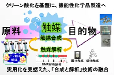 革新的酸化チーム 