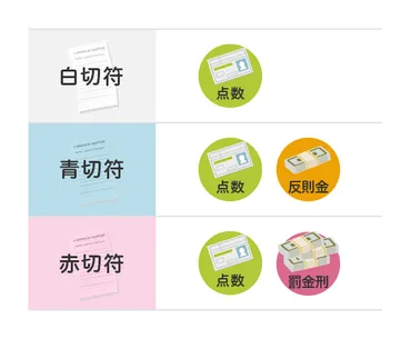 交通ルール違反はなぜ？違反点数、罰則、事故(過失割合)について徹底解説？交通違反の基礎知識：点数、罰金、免停、事故の過失割合