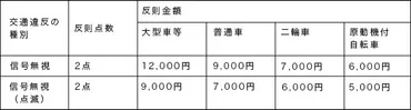 信号無視による交通事故の過失割合は？反則金額や反則点数についても解説