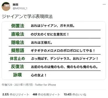 おれはジャイアン、ガキ大将。」は倒置法？ 直喩に隠喩に反復法も「ジャイアン、意外と国語力高い…？」と話題に