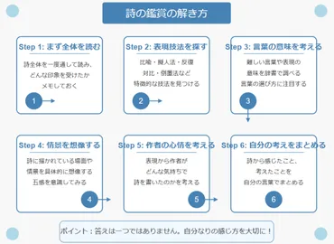 中学国語】詩の鑑賞の解き方のコツ