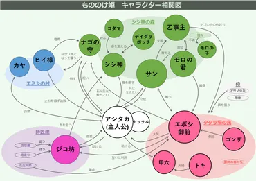 もののけ姫 キャラクター相関図を徹底解説！アシタカ・サン・エボシ・モロの関係とは？ 