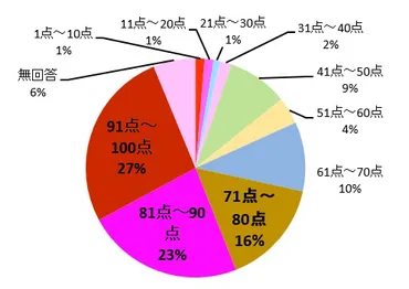 60代以上が幸せを感じる家族は1位「子」2位「孫」3位「夫」／゛今どきシニア゛のホンネ（3） 