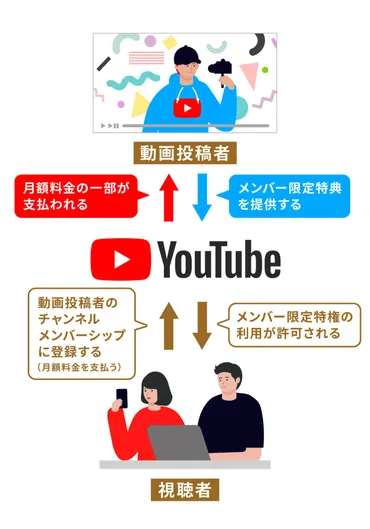 最新版】YouTubeで収入を得るしくみとは？広告収入から投げ銭まで種類別に紹介 
