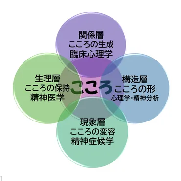 こころとは？心はどこにある？心の誕生と成長、心の謎を生きづらさと心の揺らぎから臨床心理学的と精神医学的に論文構成