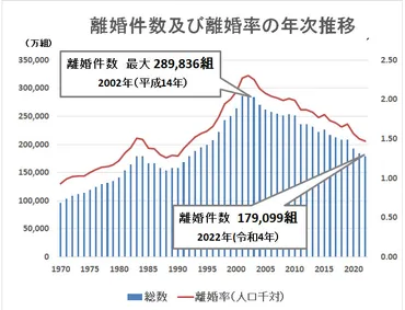 年月発表】日本の離婚率・離婚件数の現状と推移について